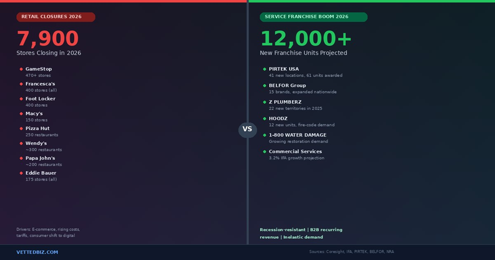 The 2026 Retail Apocalypse Is Creating a Golden Age for Service Franchises