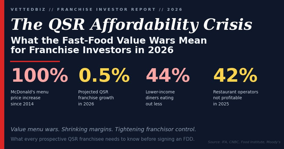 The QSR Affordability Crisis: What the Fast-Food Value Wars Mean for Franchise Investors in 2026
