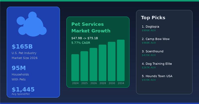 Best Pet Care Franchises to Own in 2026: A Complete Investment Guide