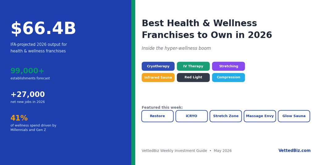 Best Health & Wellness Franchises to Own in 2026: Inside the $66.4B Hyper-Wellness Boom