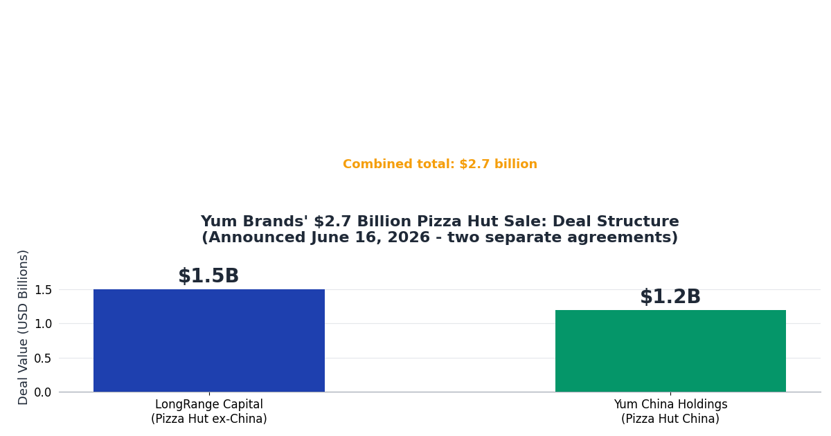pizza-hut-sale-deal-structure-chart-2026.png