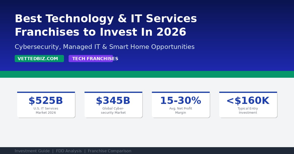 Best Technology & IT Services Franchises to Invest In 2026: Cybersecurity & Managed IT Opportunities