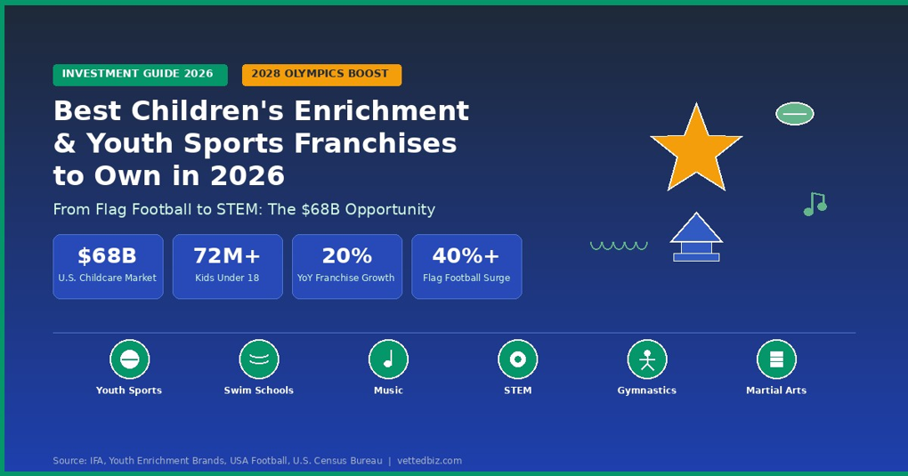 Best Children's Enrichment & Youth Sports Franchises to Own in 2026: From Flag Football to STEM Programs