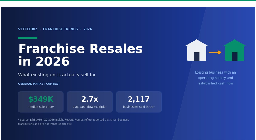 Franchise Resales in 2026: What Existing Units Actually Sell For