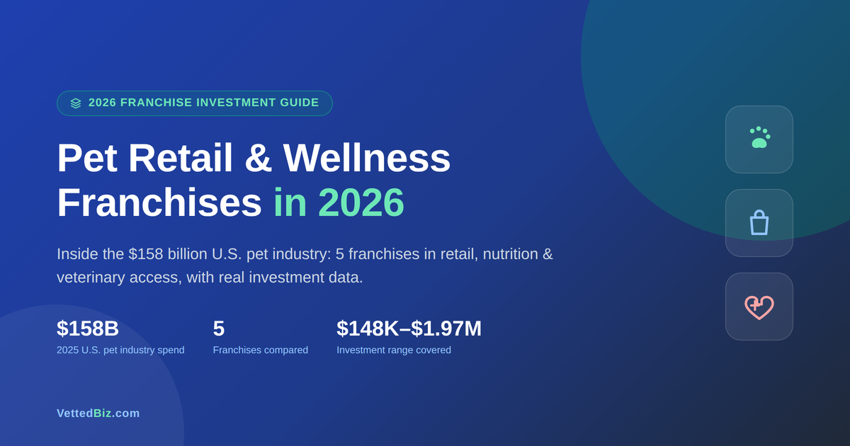 Pet Retail & Wellness Franchises in 2026: Investing in the $158 Billion Industry's Essentials-Driven Shift