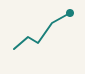 Line chart with three points showing an upward trend.