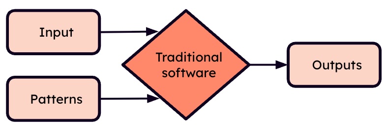 Traditional software is deterministic (Image adapted from Chip Huyen, “Designing Machine Learning Systems”).