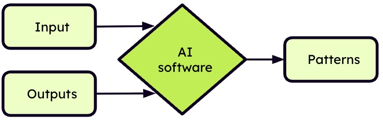 AI software is probabilistic (Image adapted from Chip Huyen, “Designing Machine Learning Systems”).