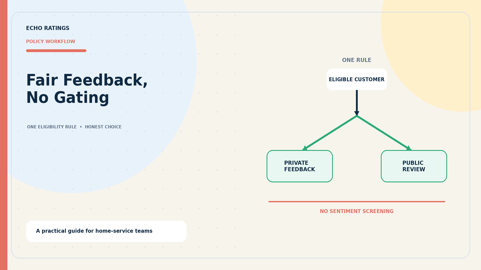 Echo Ratings article card artwork for Review Gating Explained: What Home-Service Businesses Should Avoid
