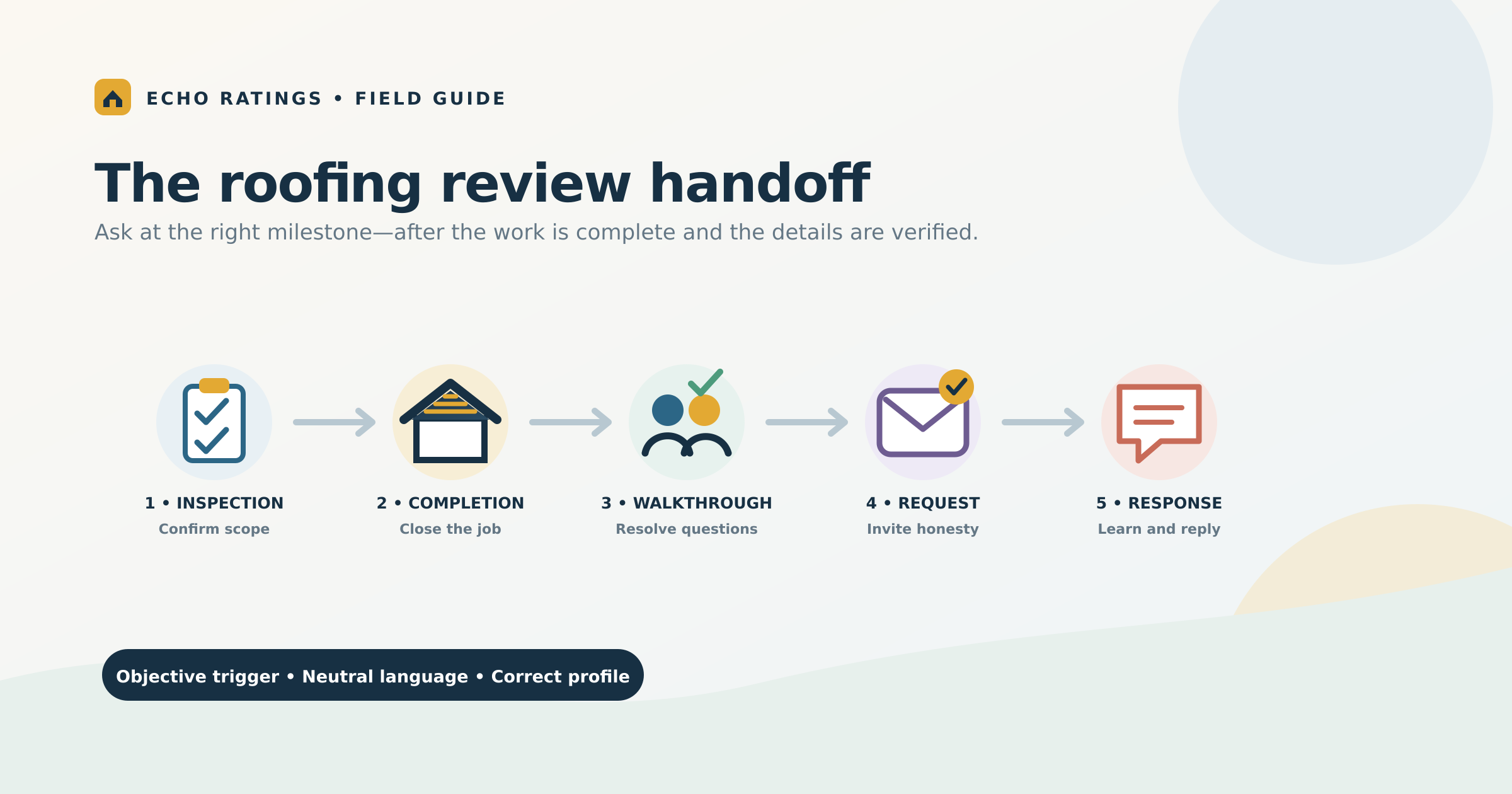 Echo Ratings roofing review workflow from inspection and project completion through customer walkthrough, review request, and response