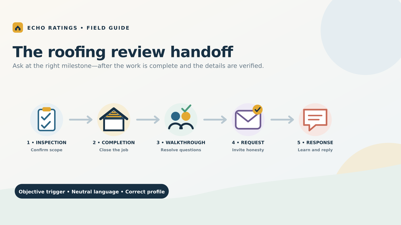 Roofing review handoff diagram showing five steps from inspection to customer response