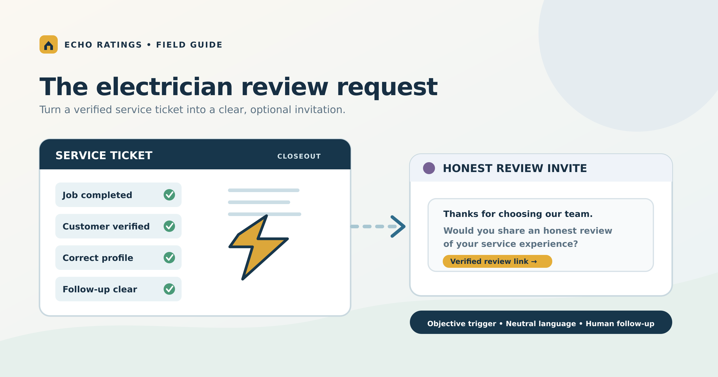 Echo Ratings illustration of a completed electrical service ticket becoming a neutral customer review invitation