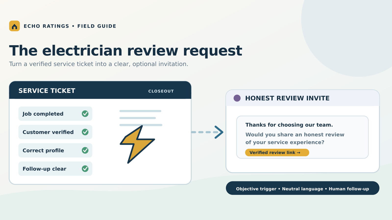 Electrical service ticket checklist connected to an honest review request message