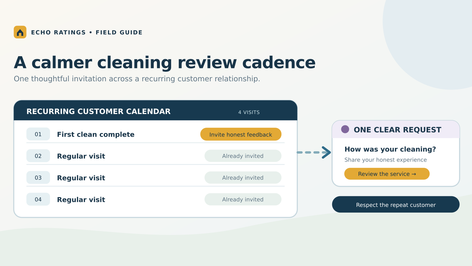 Four-visit house-cleaning calendar with one Google review invitation for a repeat customer