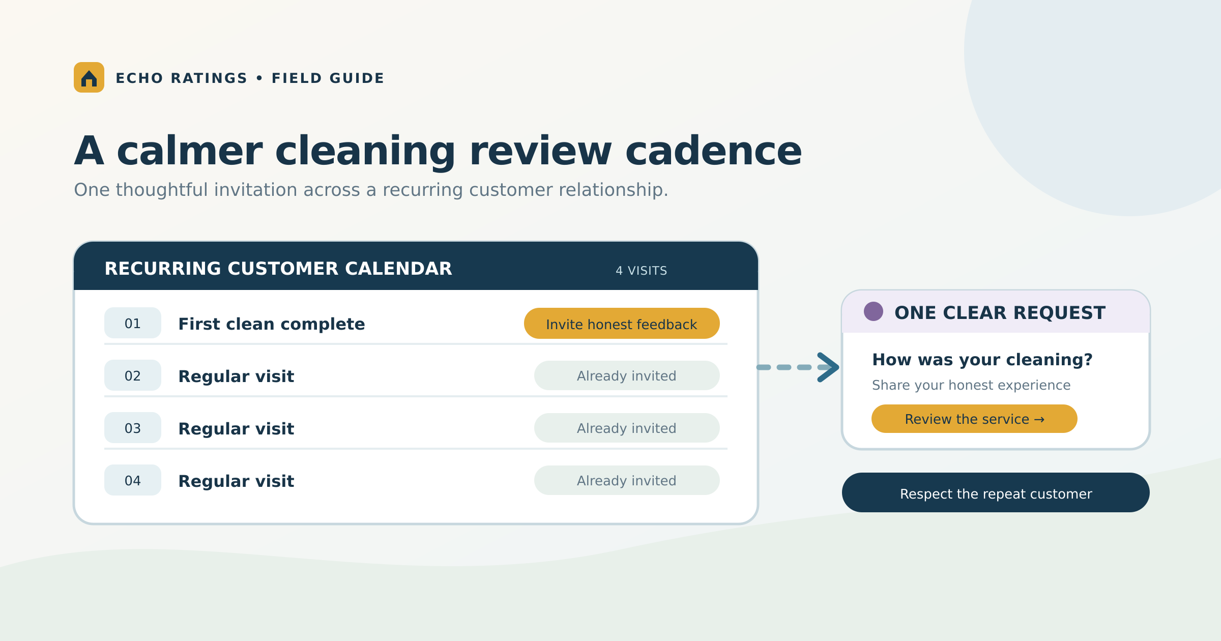 Echo Ratings calendar showing one honest review invitation after a first home cleaning and later visits marked already invited