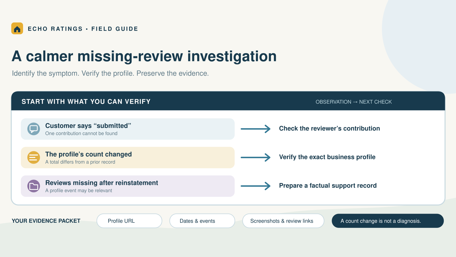 Three paths for checking a submitted review, a changed review count, or reviews missing after profile reinstatement