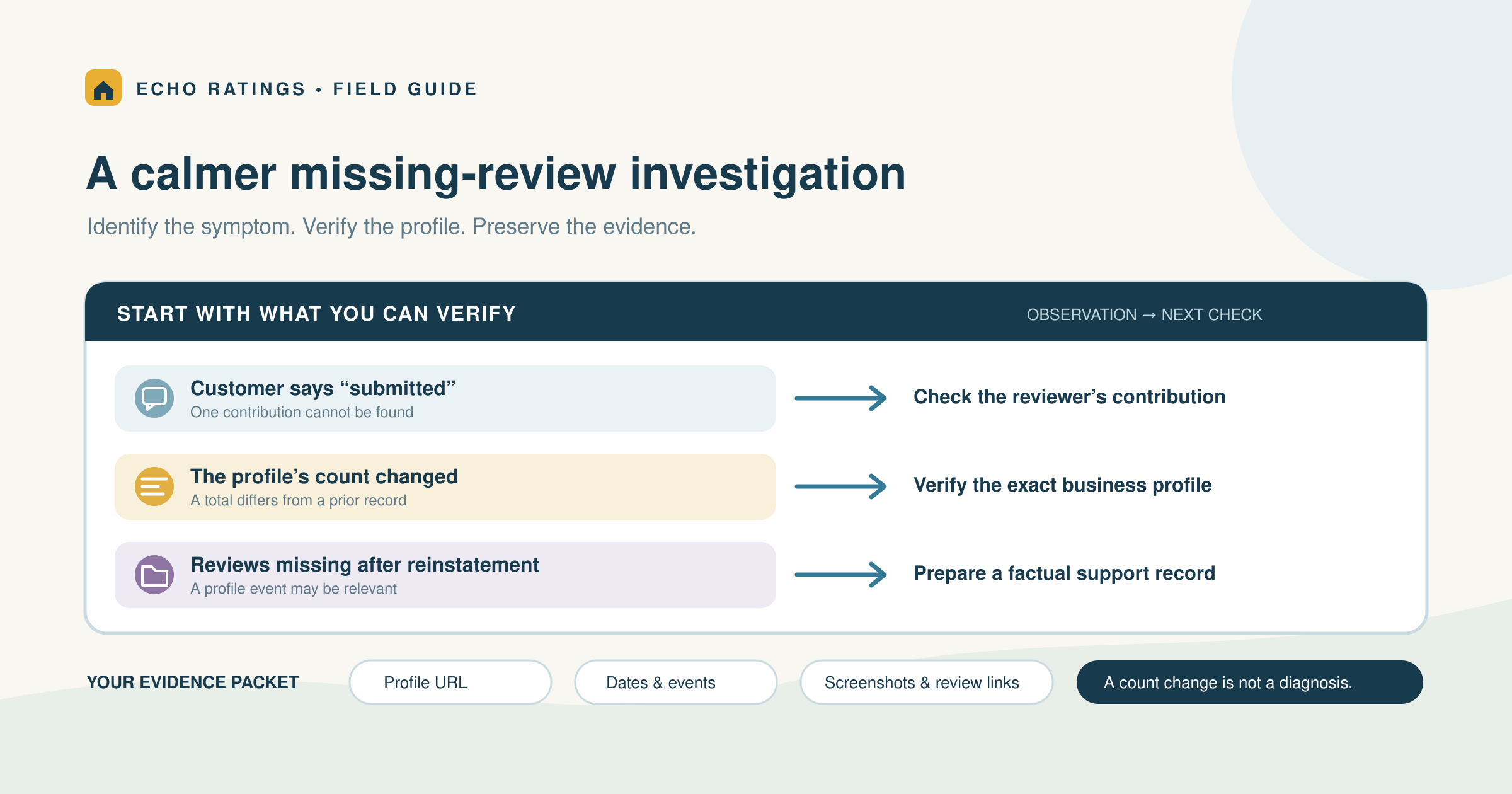 Echo Ratings missing Google review troubleshooting graphic connecting three observed symptoms to verification and support checks
