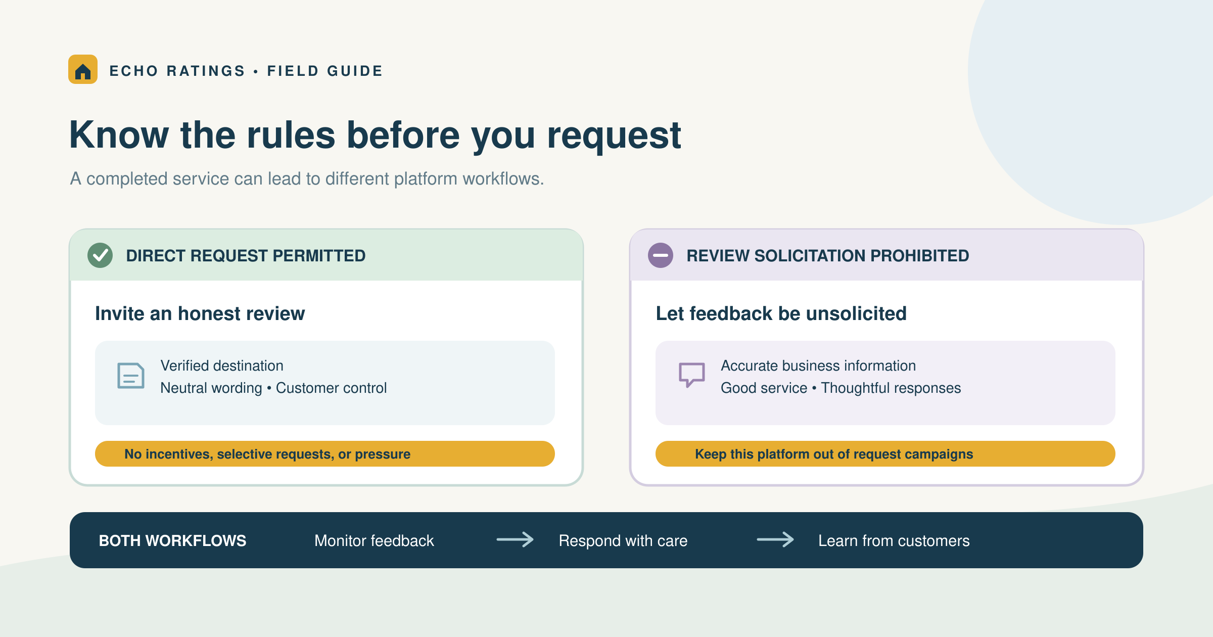 Echo Ratings comparison of permitted neutral review invitations and unsolicited feedback workflows, with shared monitoring and response steps
