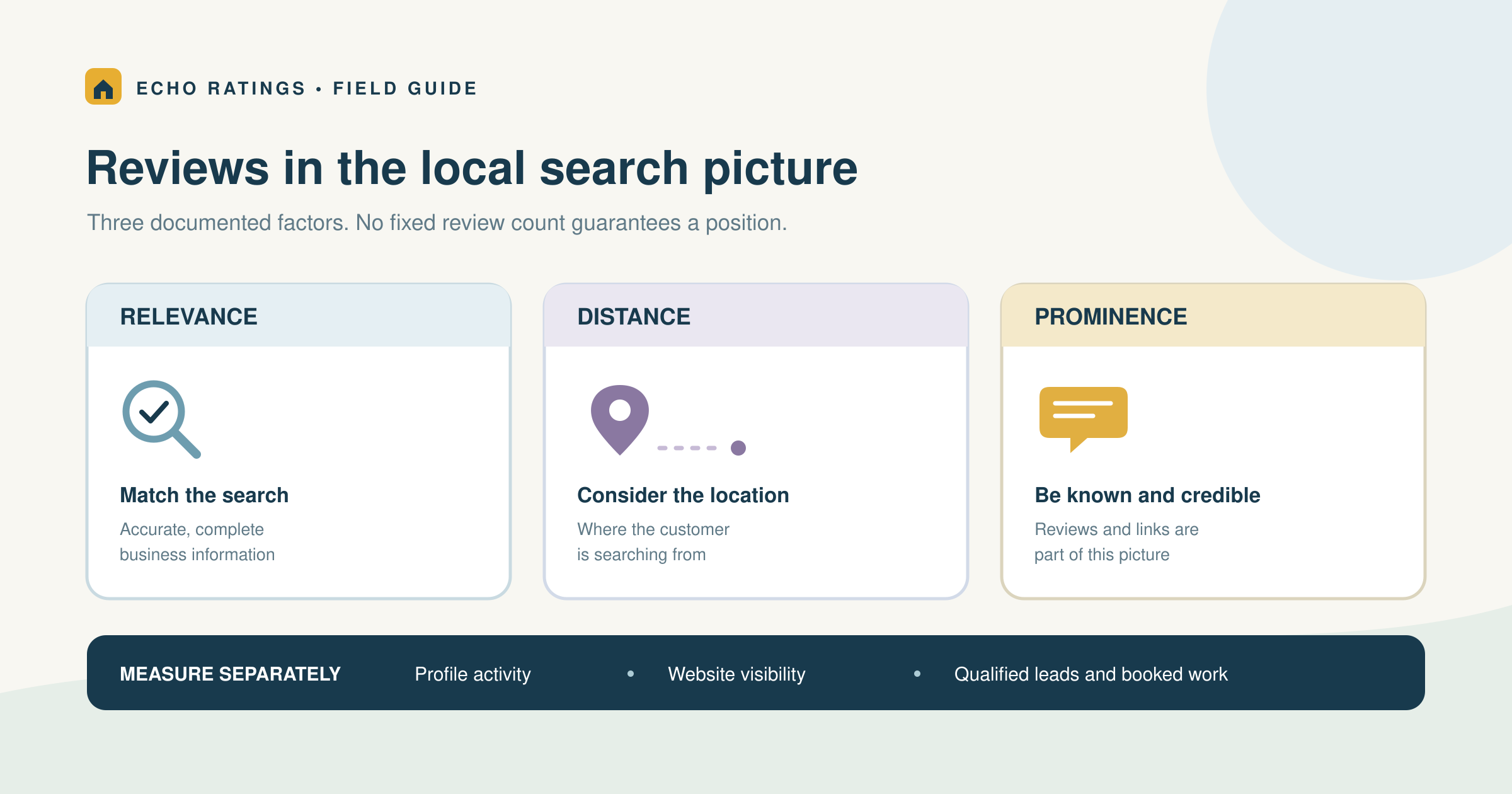 Echo Ratings diagram of relevance, distance, and prominence in local search, with reviews shown as one part of prominence