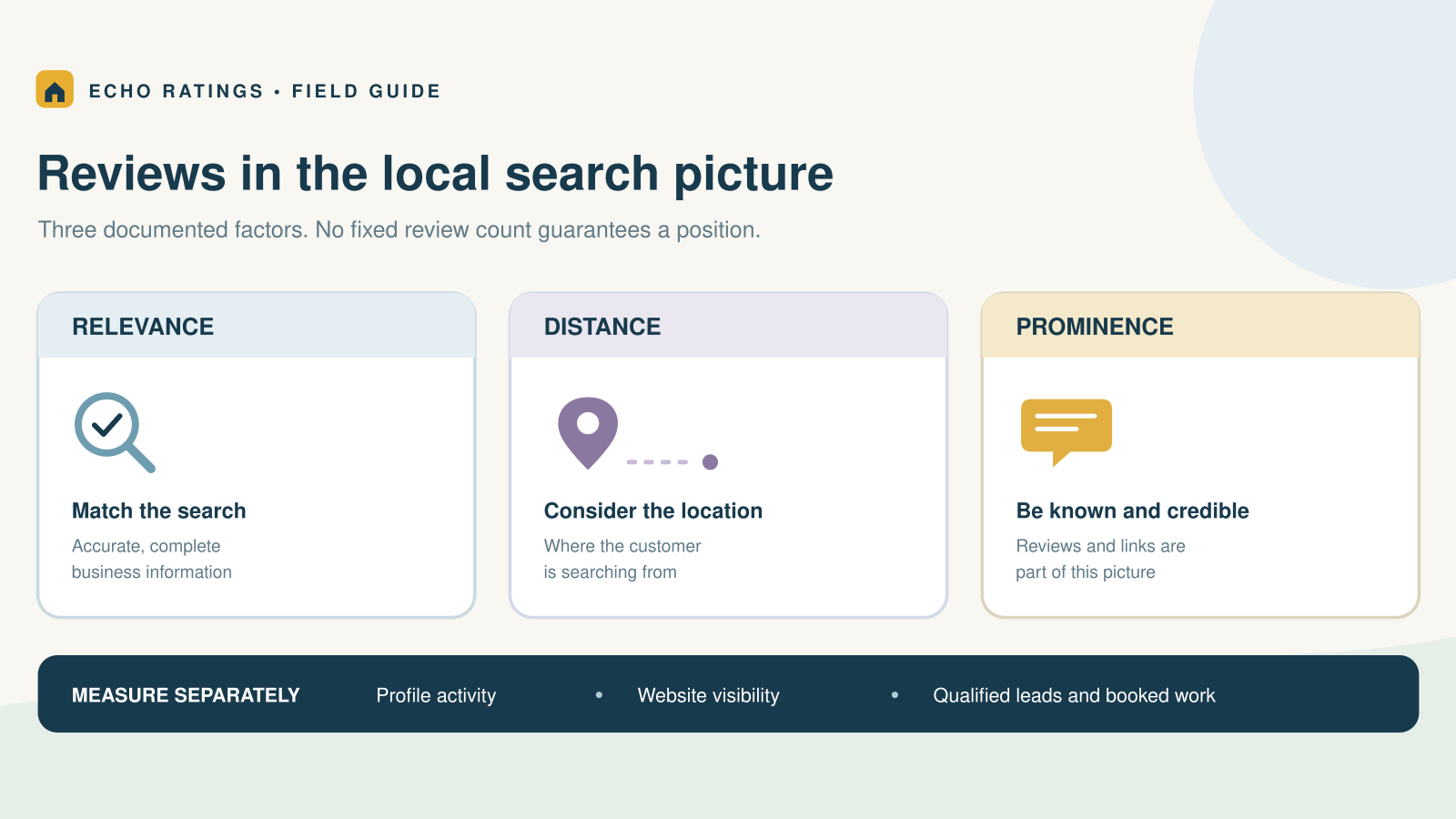Three local search factors alongside separate measures of profile activity, website visibility, and booked work