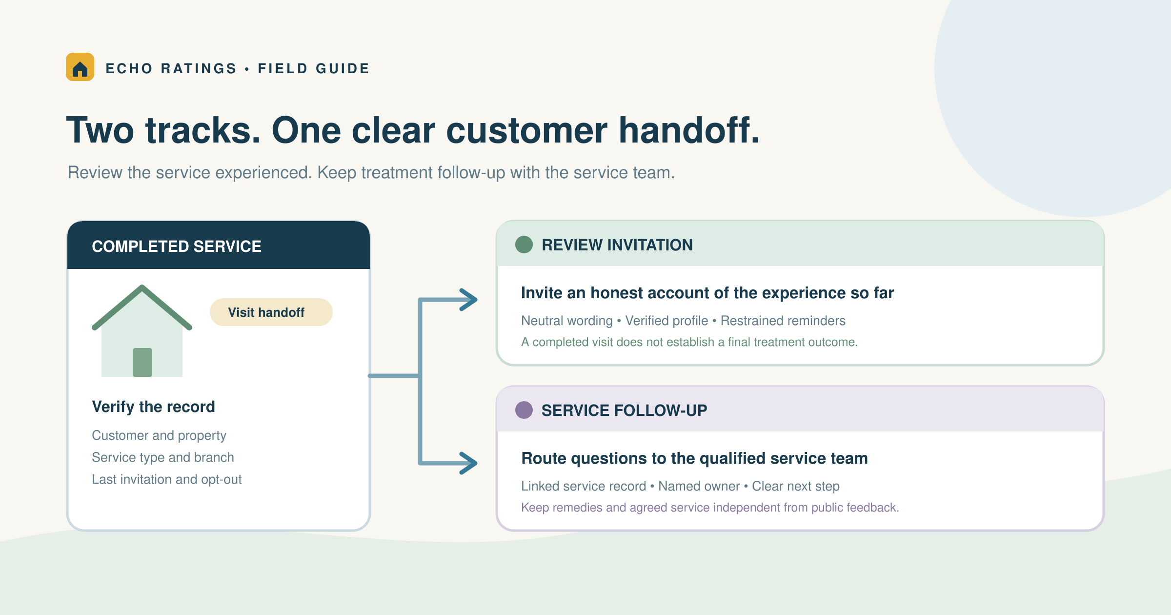 Echo Ratings pest-control handoff diagram separating an honest review invitation from qualified service follow-up