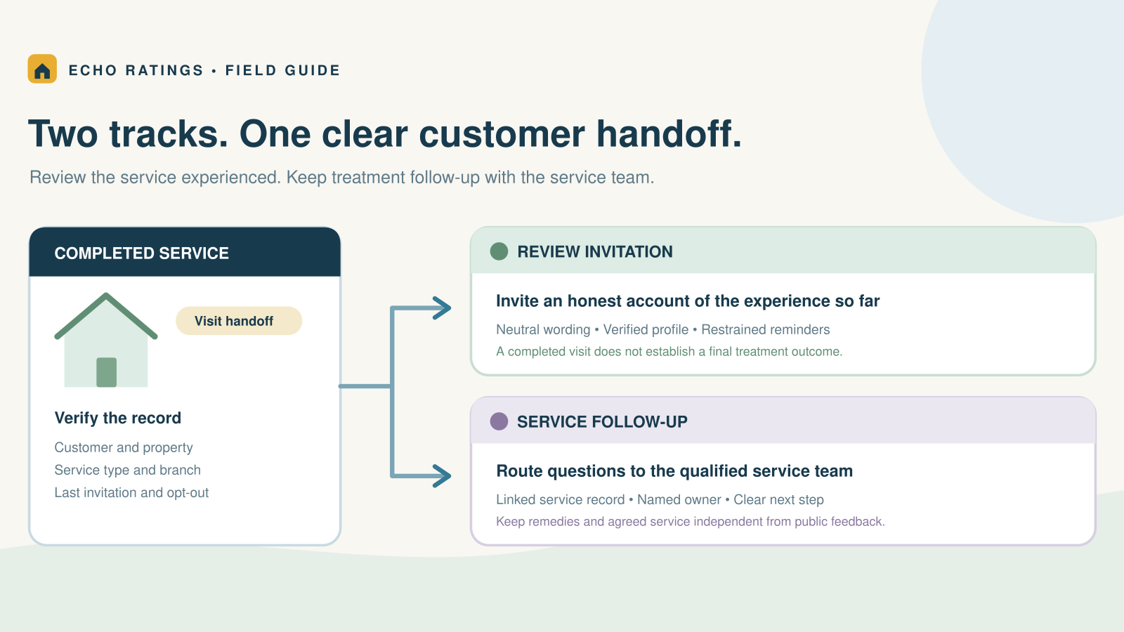 Completed pest-control service record branching into review invitation and service follow-up workflows