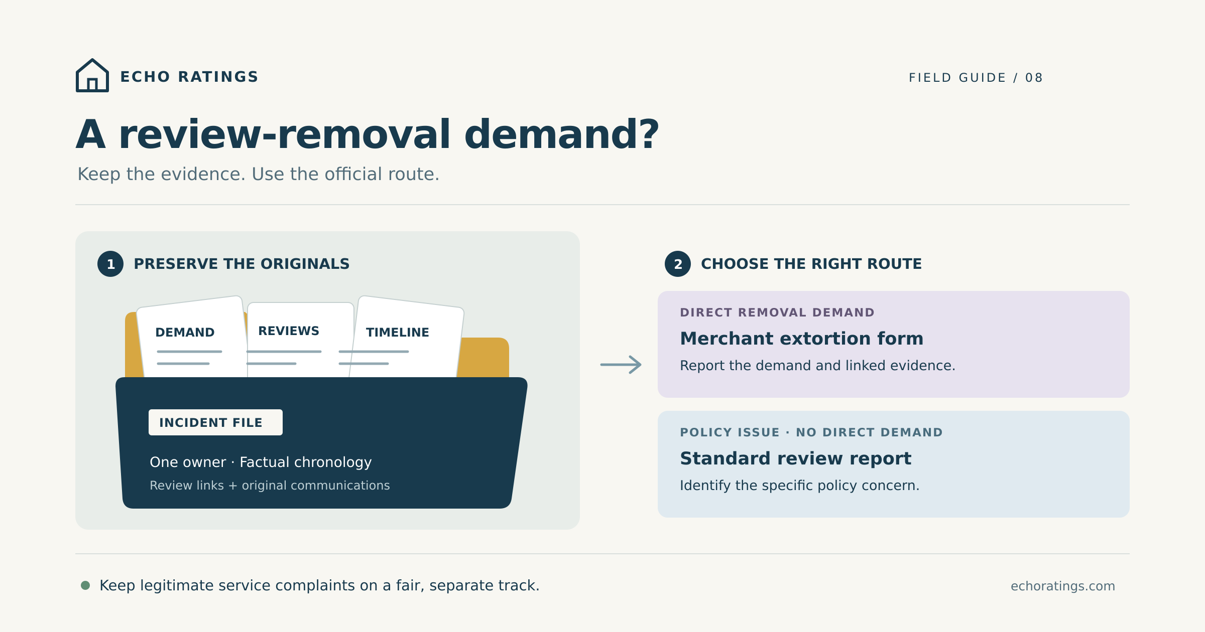Echo Ratings evidence folder with demand, review links, and timeline beside the official extortion and standard review reporting routes