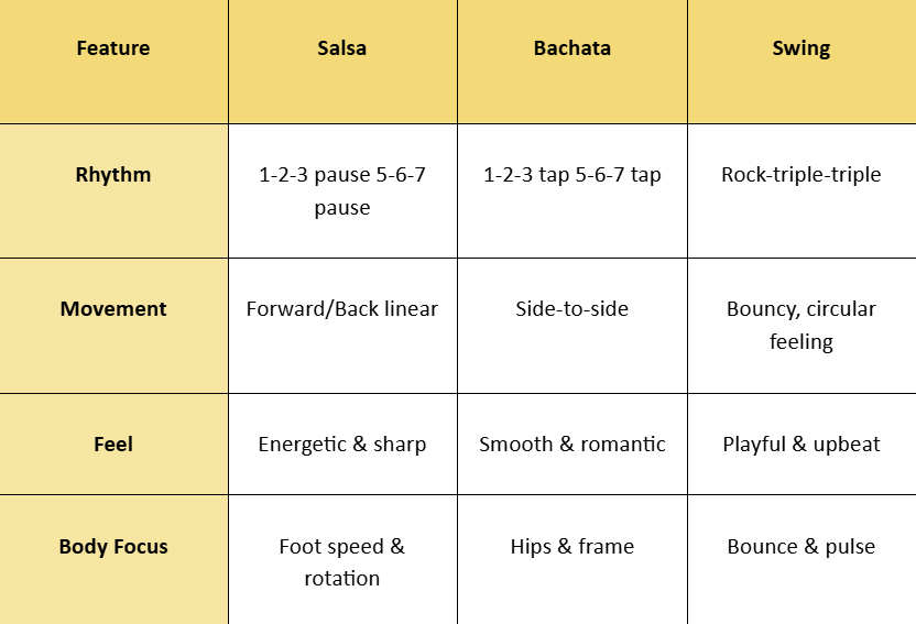 3 Social dances comparison - salsa, bachata and swing