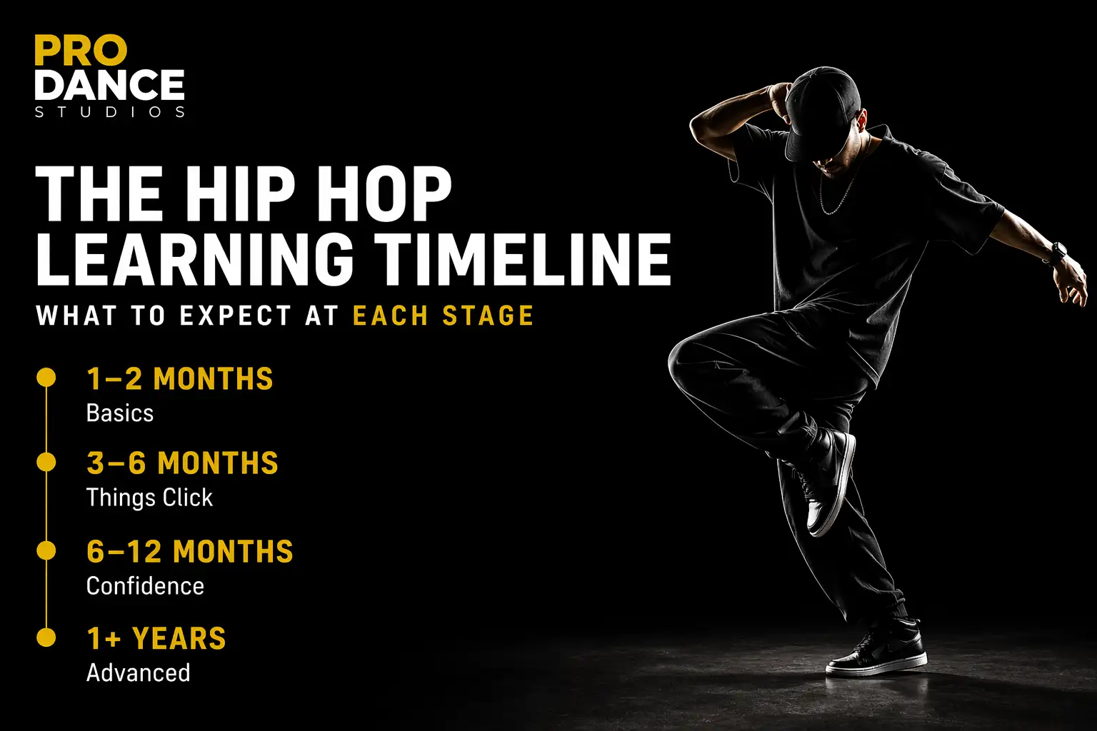 Infographic showing the hip hop dance learning timeline for beginners and advanced students taking Hip Hop Dance in Playa Del Rey at PRO DANCE Studios.