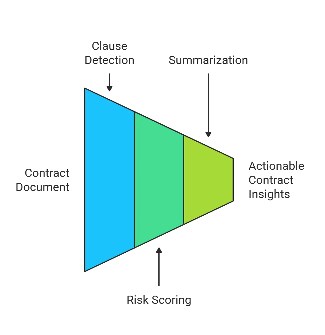 Ways AI supports contract review and management