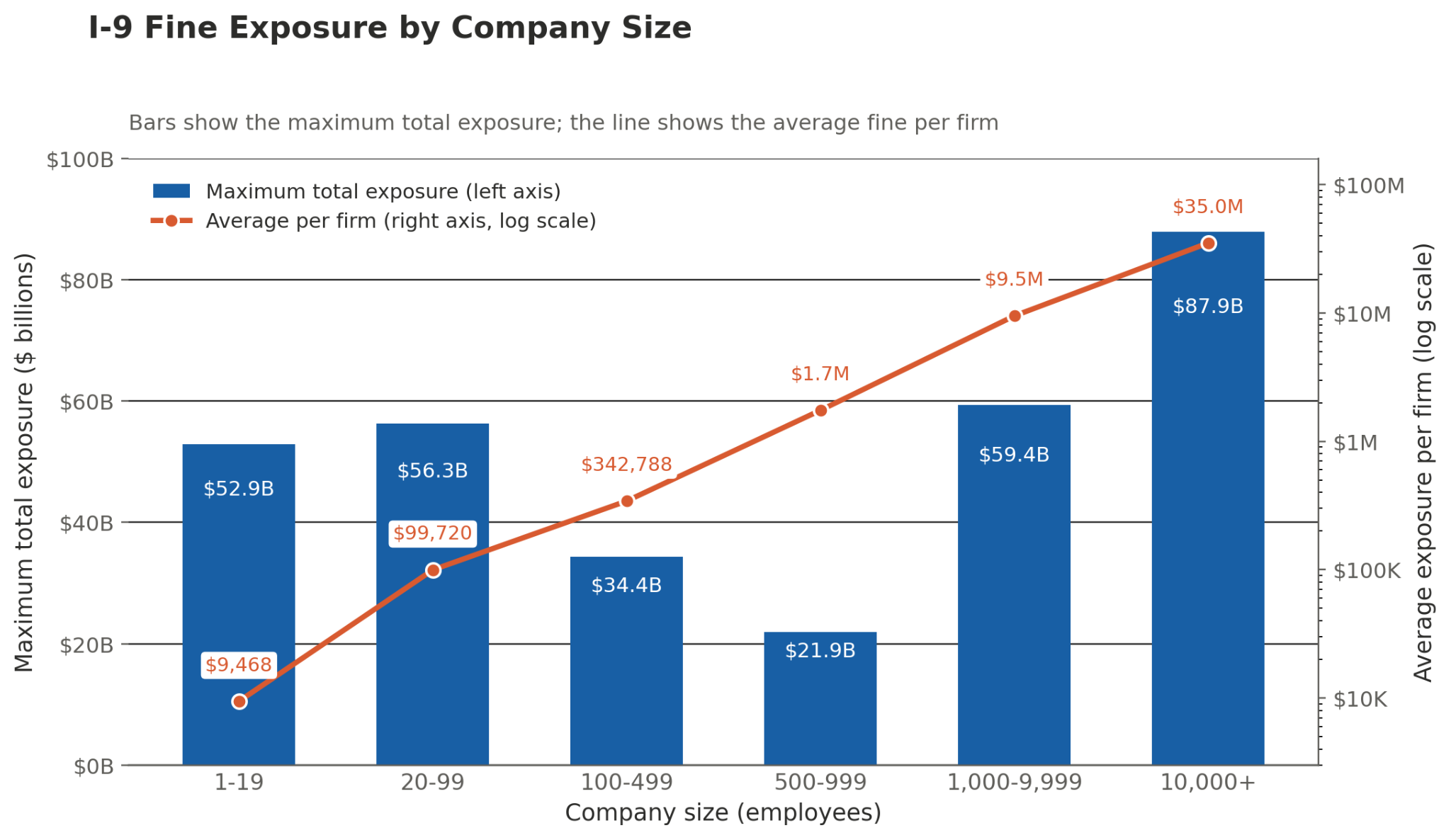 Data visualization of employer exposure to I-9 fines by workforce size