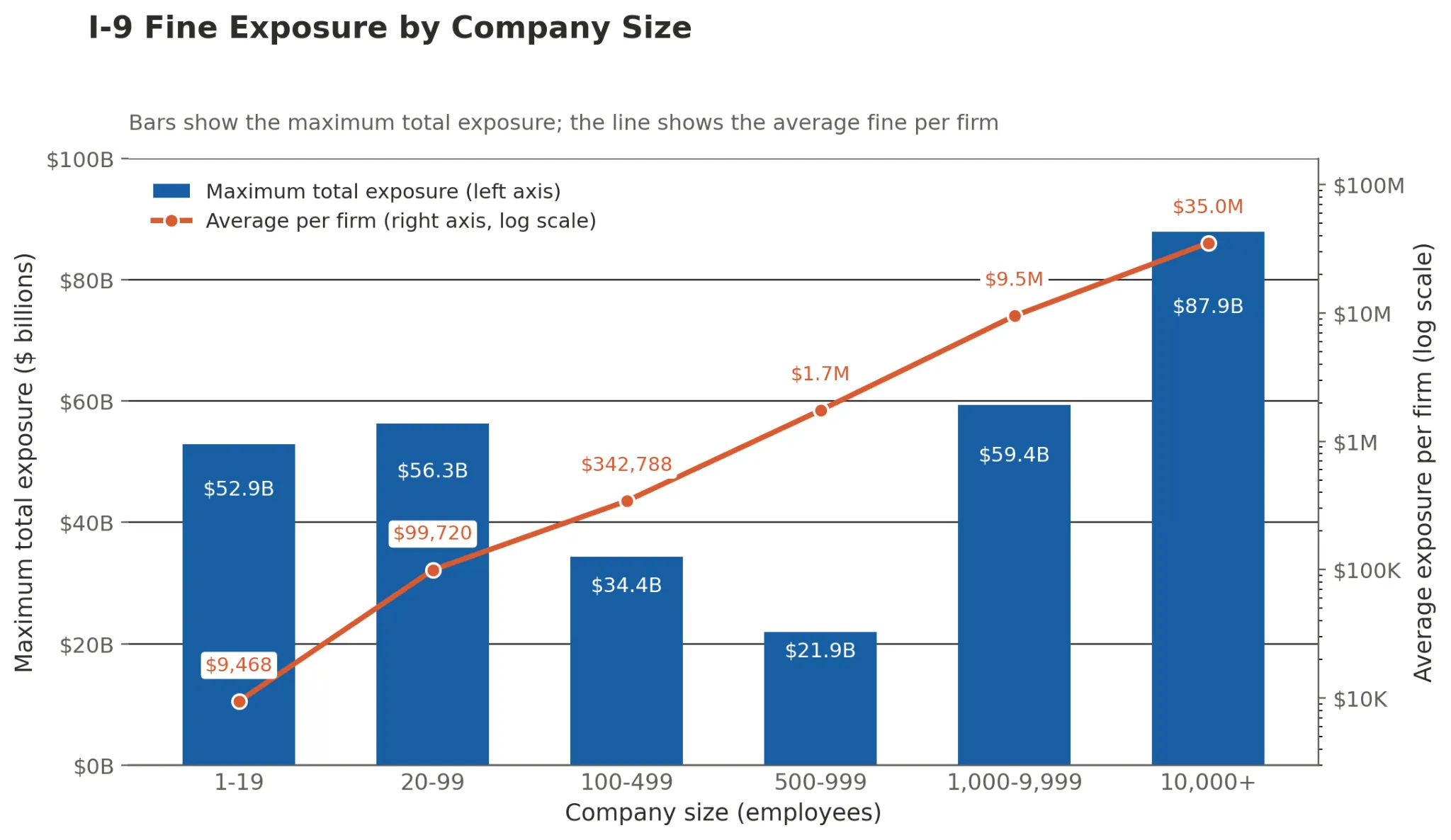 Data visualization of employer exposure to I-9 fines by workforce size