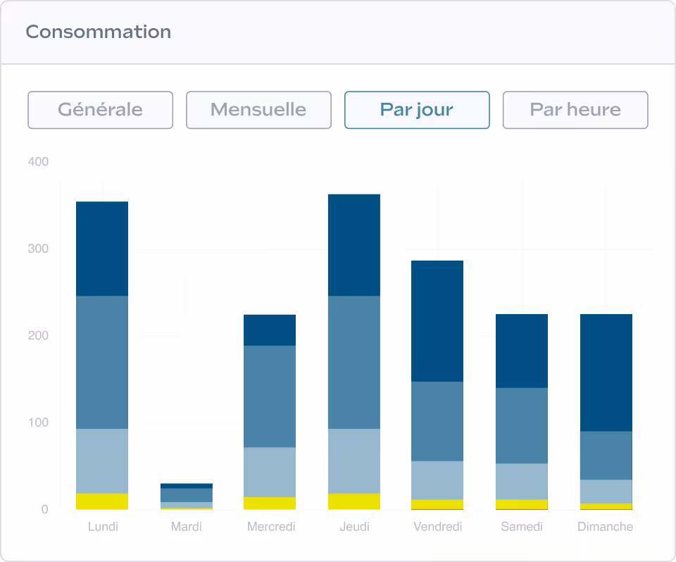 Diagramme à barres intitulé "Consommation" montrant la consommation quotidienne du lundi au dimanche, les différentes couleurs des piles représentant les différentes catégories.