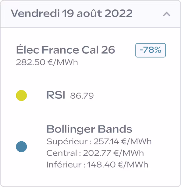 Les données relatives au prix de l'électricité pour le 19 août 2022 comprennent le RSI à 86,79 et les valeurs des bandes de Bollinger.