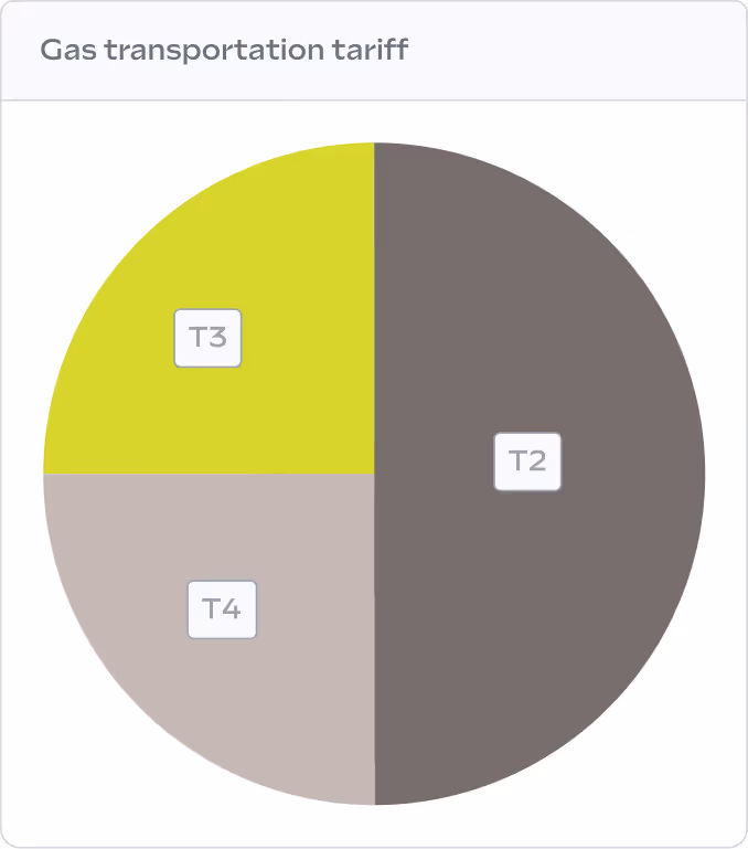 Pie chart illustrating gas transportation tariffs, divided into four sections labeled T2, T3, and T4 in different colors.