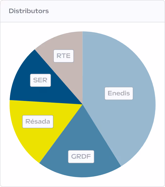 Pie chart labeled "Distributors" showing segments for Enedis, RTE, SER, Ré sada, and GRDF in various colors.