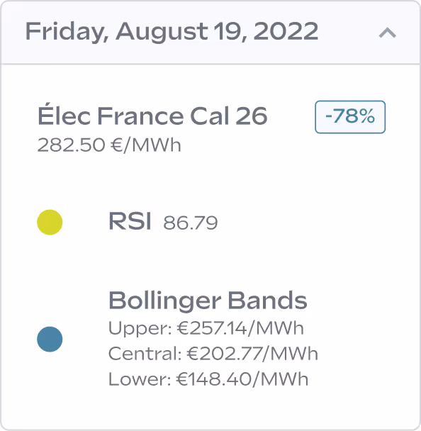 Electricity market data for August 19, 2022: Élec France Cal 26 at €282.50/MWh, RSI 86.79, Bollinger Bands upper €257.14, central €202.77, lower €148.40.