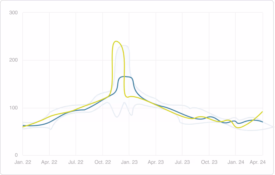 Line graph showing two trends over time from January 2022 to April 2024, with peaks in early 2023.