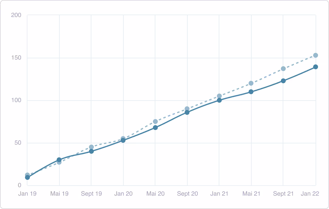 Un graphique linéaire indiquant le nombre de personnes dans la région.