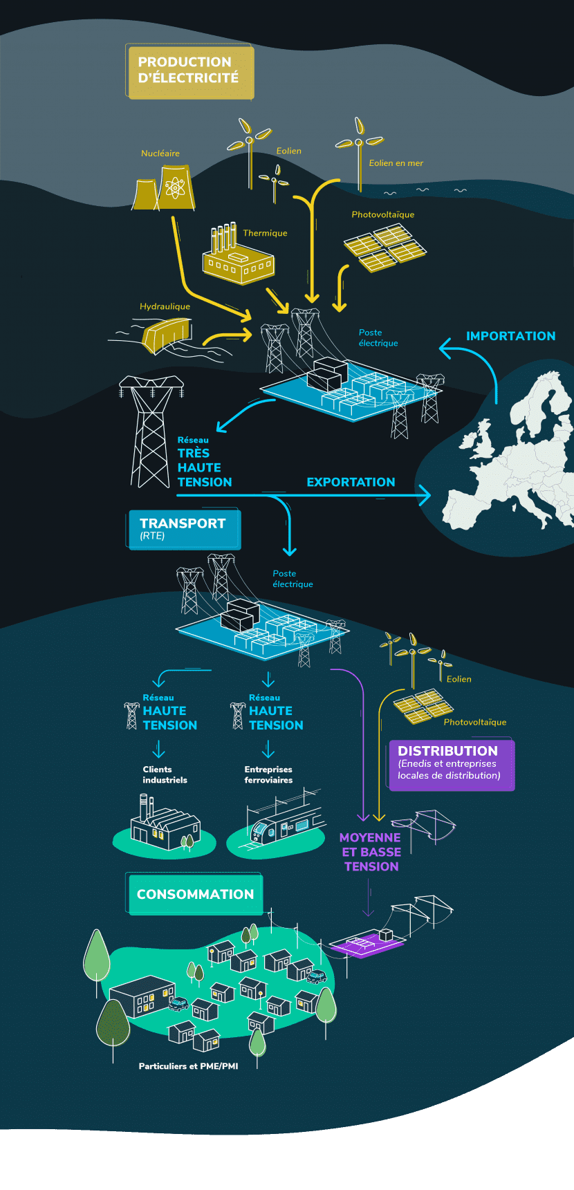 La place du réseau de transport dans le paysage électrique français et européen