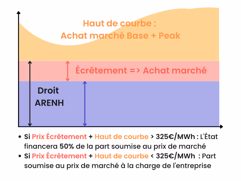 explication mesure ARENH