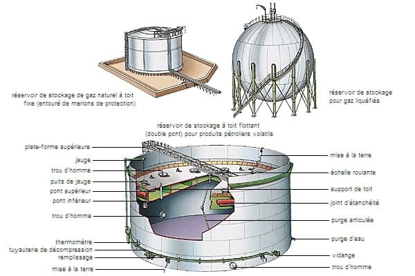 Types de réservoirs de stockage du gaz