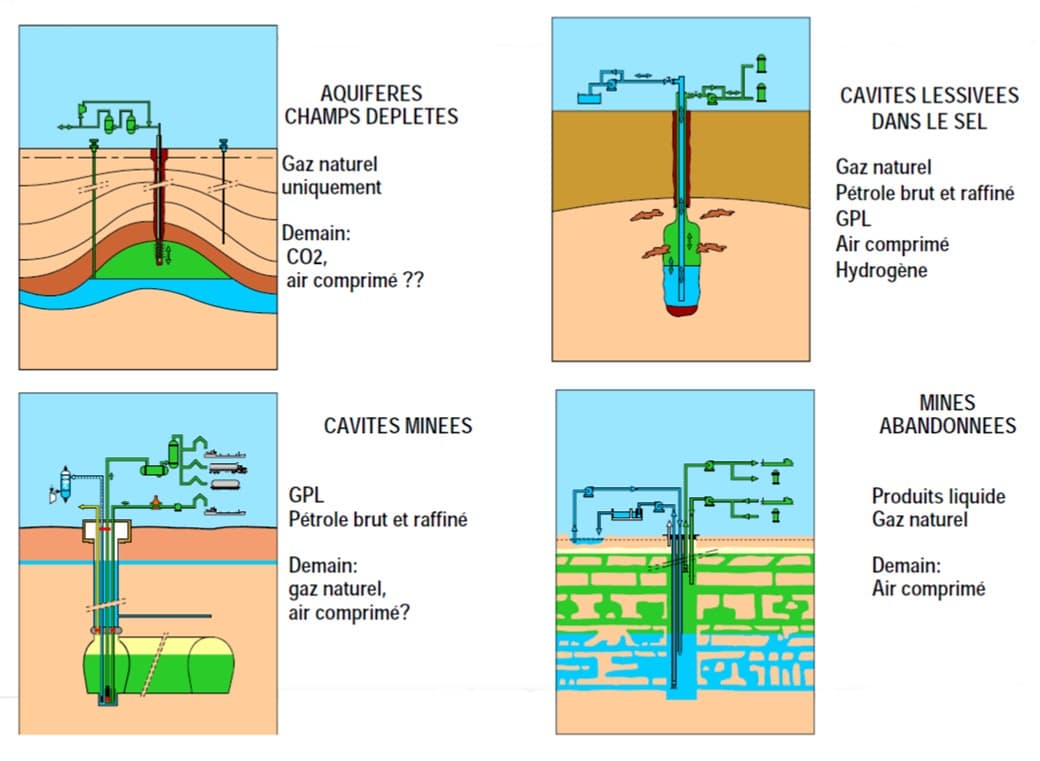 type de stockage gaz
