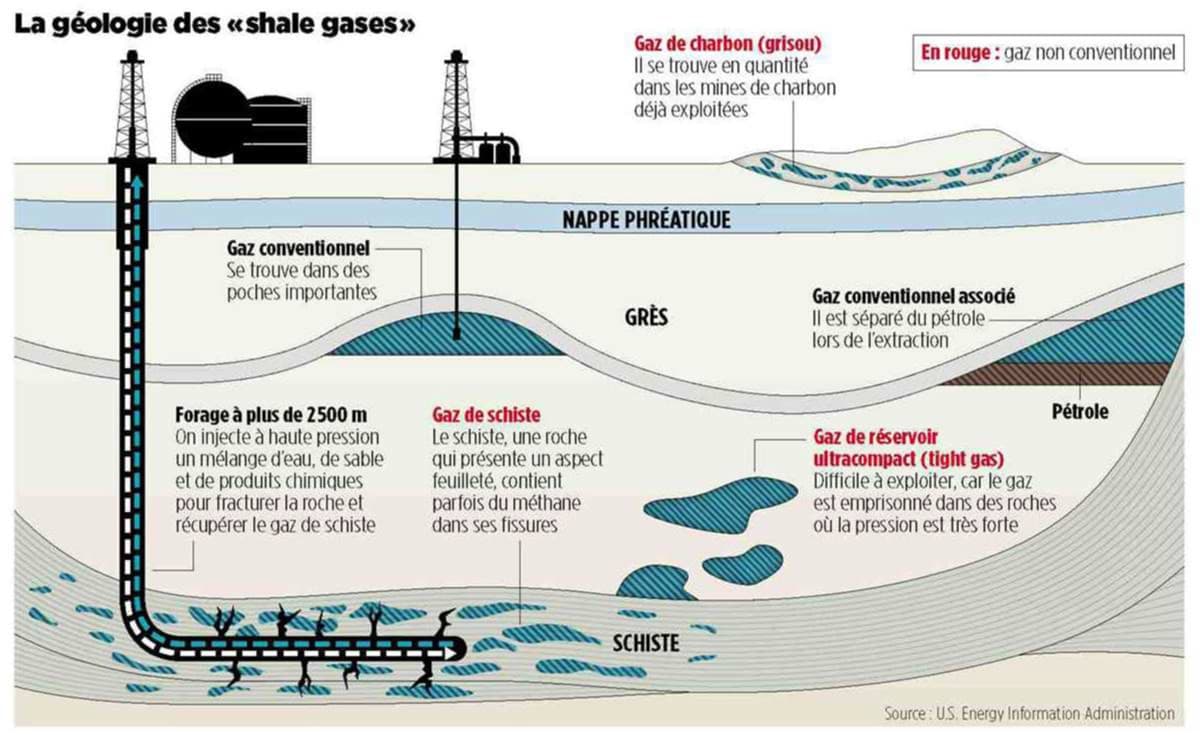 Plein gaz dans les schistes