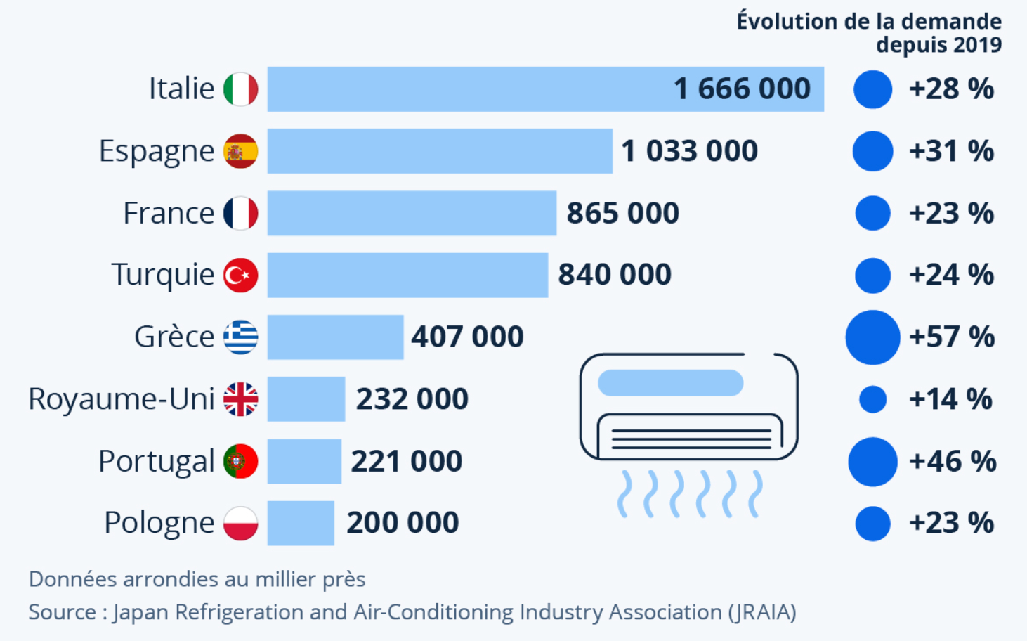 Demande de climatiseurs dans les principaux marchés européens en 2023 et tendance sur 4 ans
