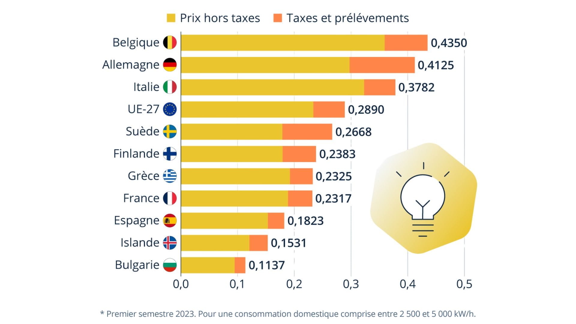 Prix de l’électricité dans une sélection de pays et régions en 2023 (€/kWh)