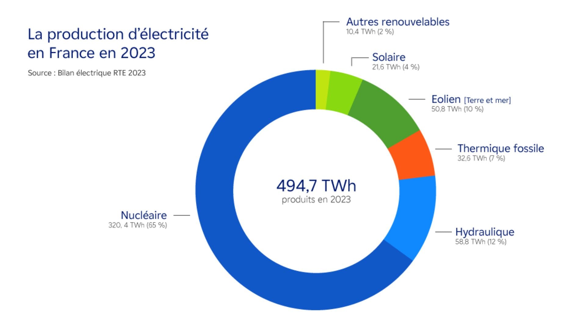 Production d'électricité en France en 2023