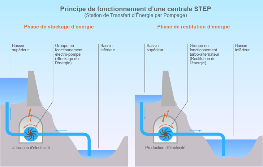 principe de fonctionnement d'une step