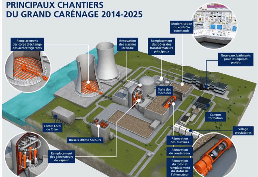 Principaux chantiers grand carénage nucléaire