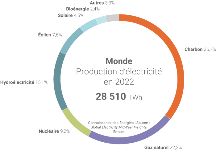 L'évolution du mix électrique mondial en 2022
